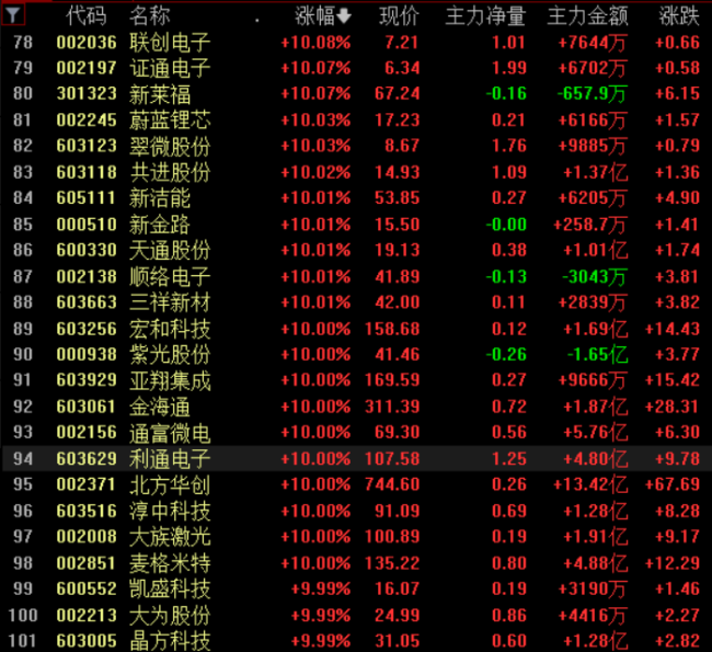 芯片概念股大面积涨停 半导体产业链集体走强