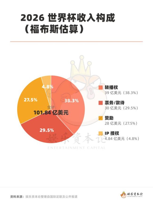 价值700亿的美式世界杯：一场教科书般的赛事运营手册 商业运作新高度