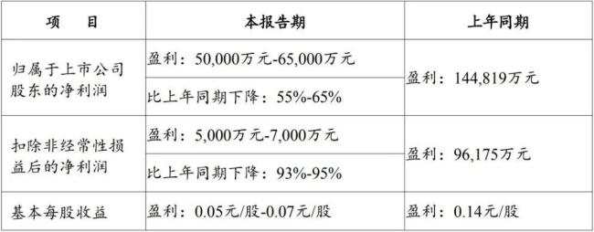 扣非净利预降93%！为何这家头部房企签约962亿却难盈利？ 行业周期影响显著