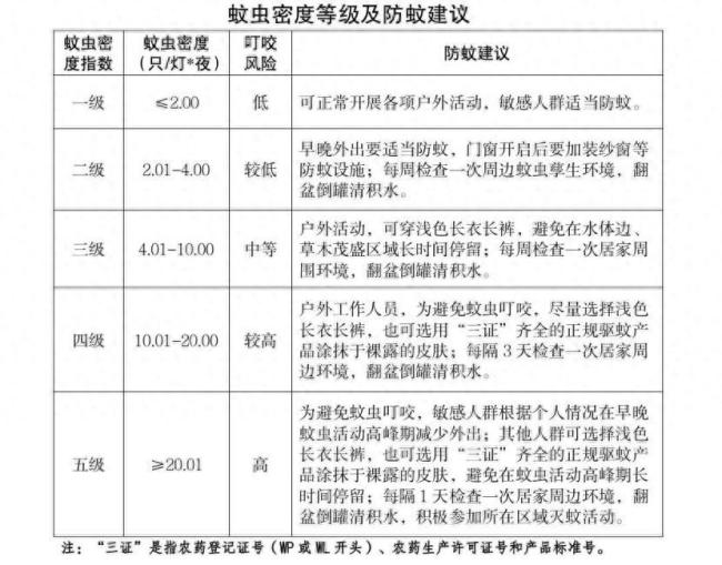 山东发布蚊虫密度指数预测及健康提示