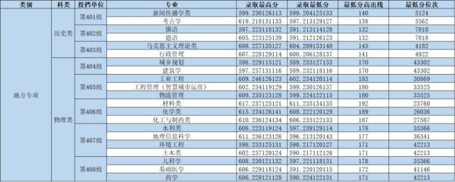 郑州大学河南录取分数线公布 荣光属于你