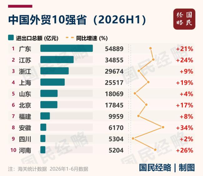 中国经济最强省没悬念了 广东GDP增量重回第一