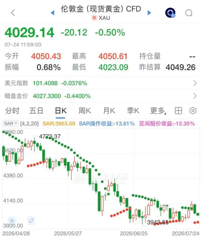 金价跳水，国内金饰价格一夜大跌，后市怎么走？专业人士分歧巨大