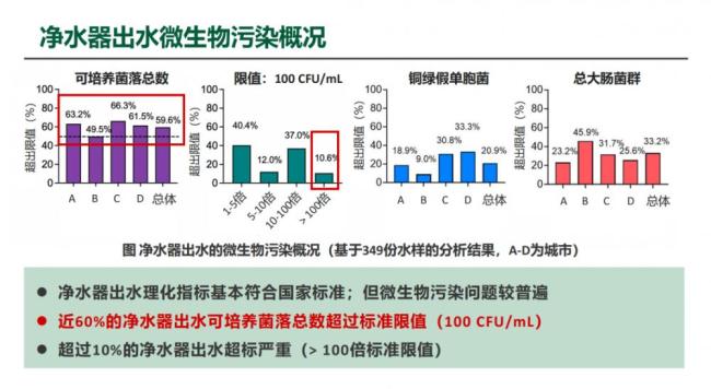 研究称净水器饮水或存微生物污染风险 家庭终端成新赛道