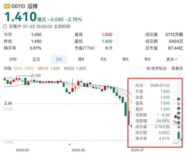 业内人士预计滔搏还会加大耐克打折力度 渠道调整引发库存促销