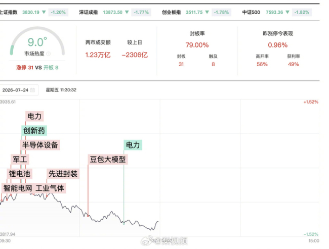 A股缩量2642亿调整