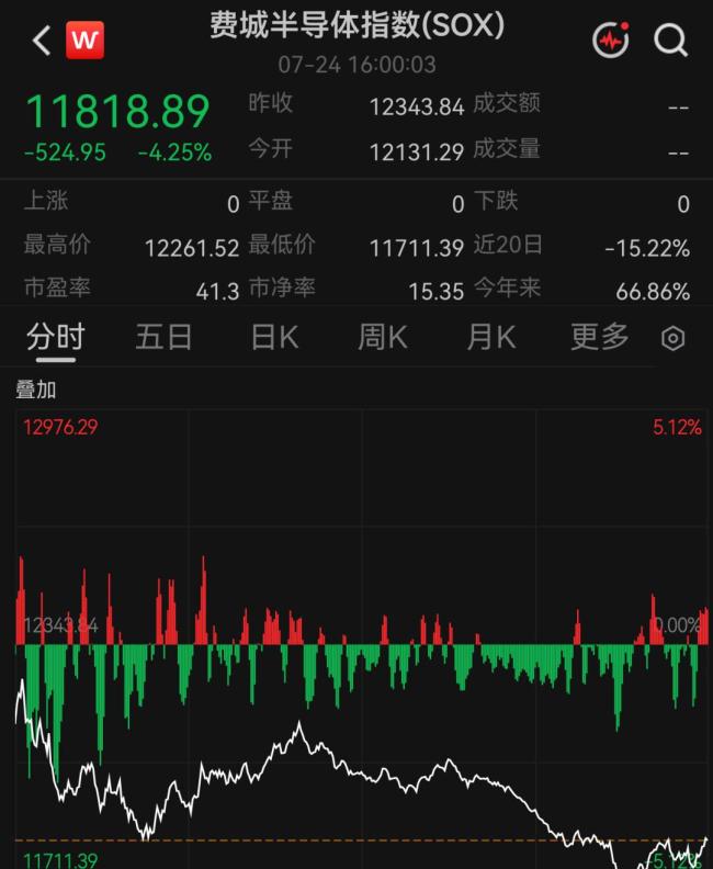 马斯克财富一周蒸发8800亿元 特斯拉股价暴跌