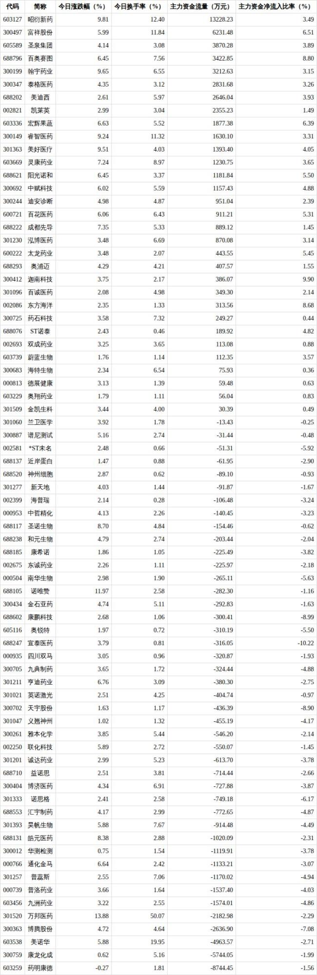 CRO概念涨4.31% 板块内多股领涨
