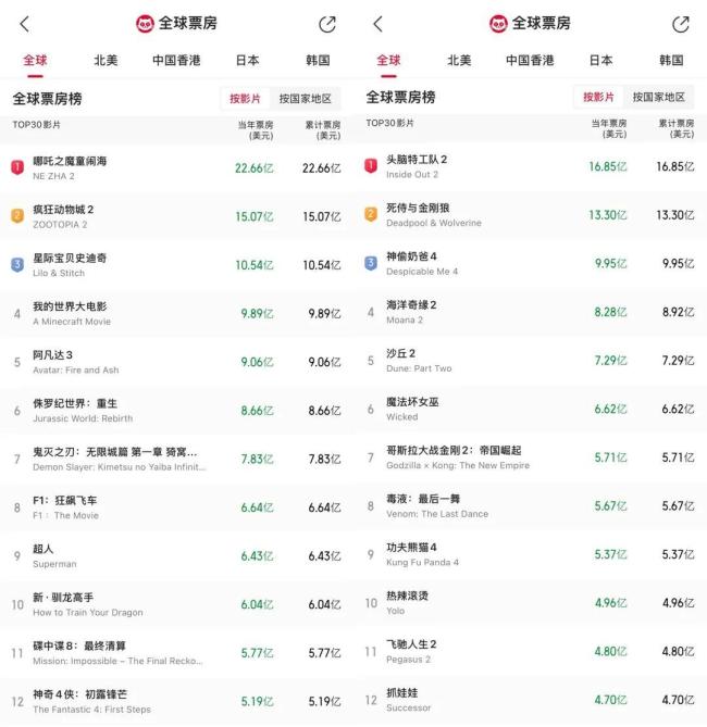 动画片比真人电影更火了吗 动画市场存在感增强