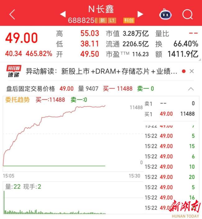 A股一哥易主 中国科技能否长兴 长鑫科技科创板首秀惊艳