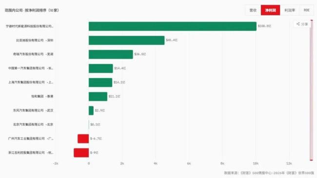 10家中国汽车相关企业进入世界500强 新能源竞争加剧