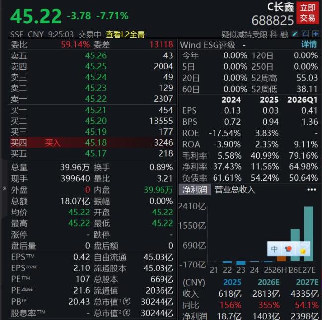 长鑫科技跌超7% 存储器领跌市场