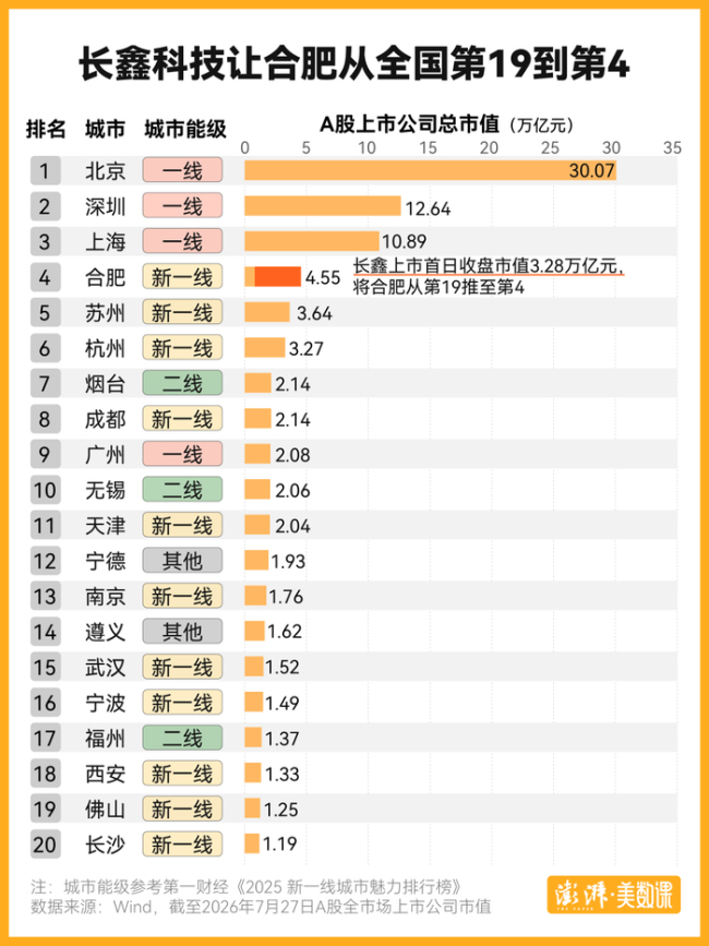 合肥坐上A股总市值第四城