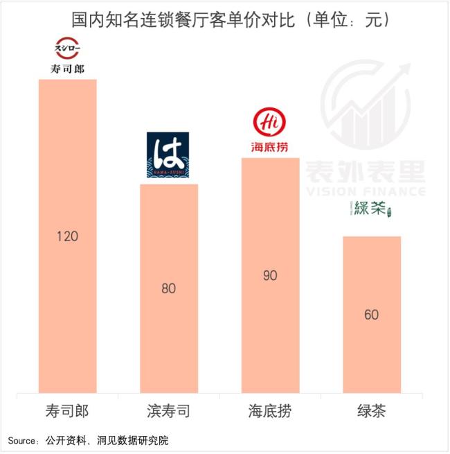 寿司郎正在成为十年前的海底捞 日本极效模型的胜利