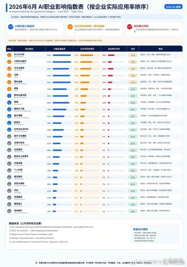 各个行业被AI取代的概率 高危与安全职业解析