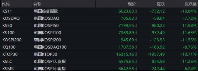 韩国股市上演6000点保卫战