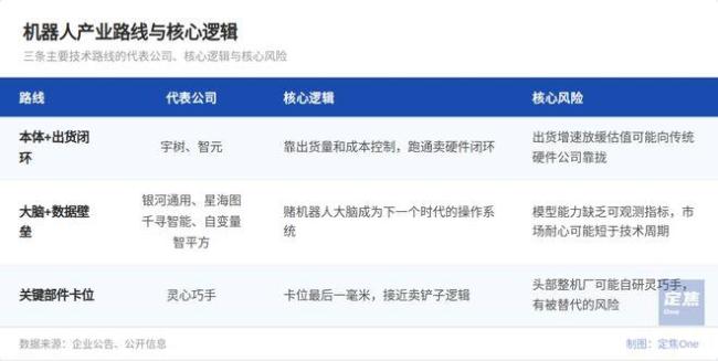 具身智能“200亿俱乐部”：豪赌未来 押注不同技术路线