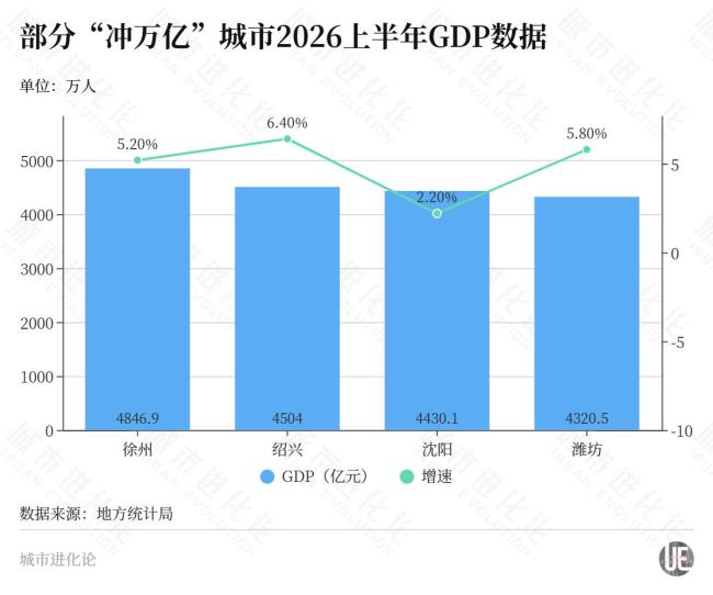 被赋予重任，“准万亿”省会不能再慢了 沈阳增速放缓探因