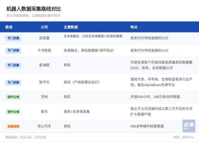 具身智能“200亿俱乐部”：豪赌未来 押注不同技术路线