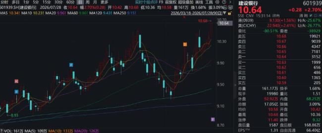 建设银行，股价创历史新高 银行板块逆势走强