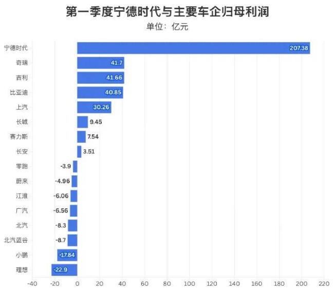 比亚迪成为全球电动汽车销冠 中国车企盈利挑战待解