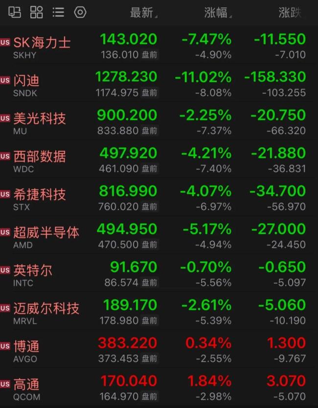美股存储芯片股配资优秀配资门户，盘前暴跌