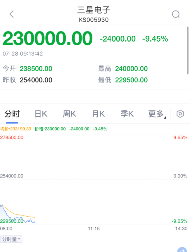 韩股崩了 股市创4月新低