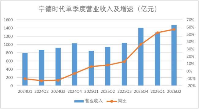 宁德时代的焦虑，和英伟达一模一样 让利保份额