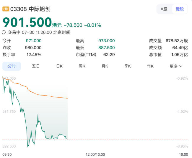 光模块一哥中际旭创港股首日破发 股价大幅下挫