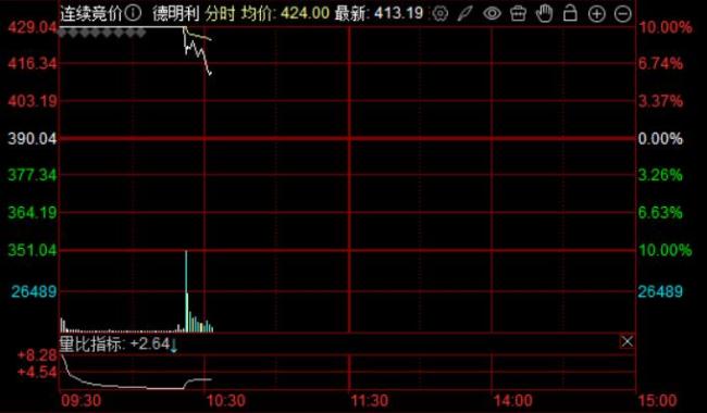 兆易创新一字涨停 存储芯片情绪高涨