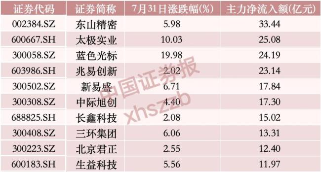 A股四大科技板块豪“吸”460亿 资金全面回流