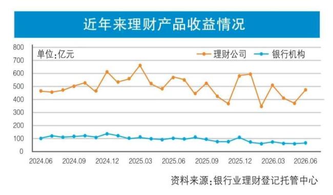 震荡市下中低风险理财产品也现浮亏