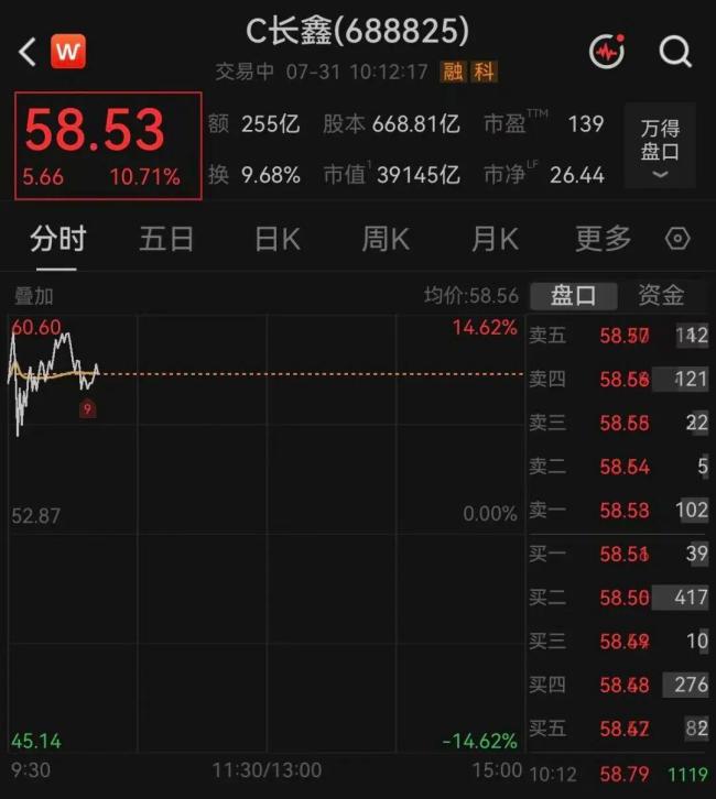 长鑫科技上市以来涨了6倍