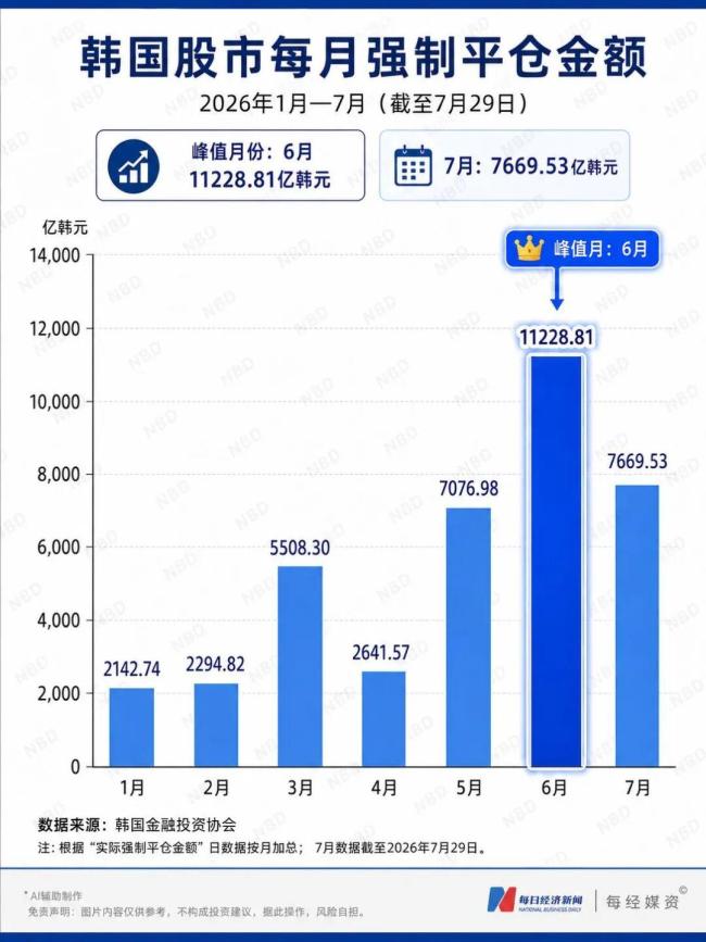 韩股38天跌掉韩国一年GDP 杠杆踩踏引发股市崩盘