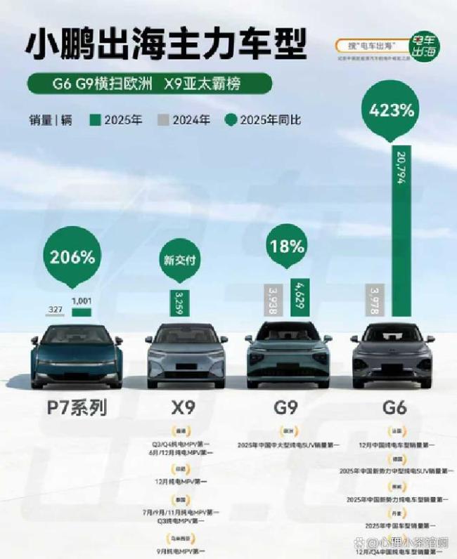首个月销破10万辆的新势力出现了 小鹏领跑出海销量