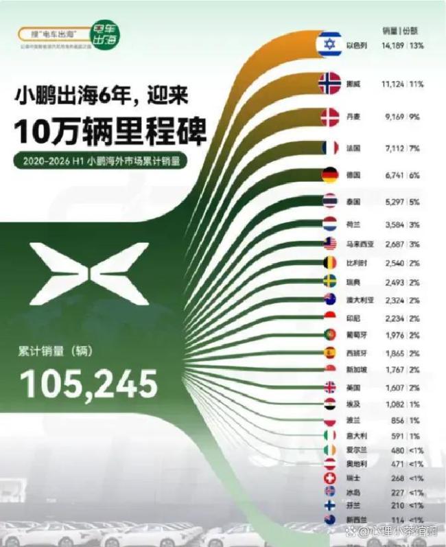 首个月销破10万辆的新势力出现了 小鹏领跑出海销量