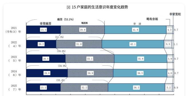 日本经济还能翻身吗 民众生活压力增大