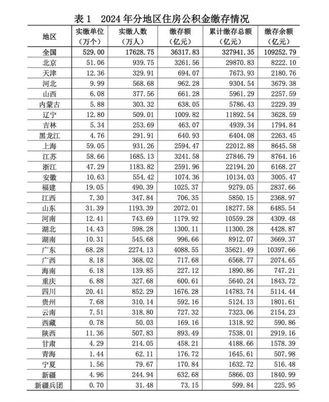 公积金10万亿账户迎来全面激活