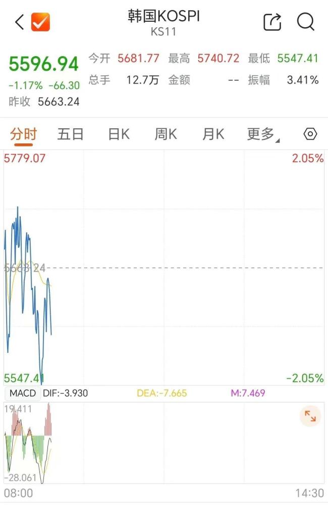 存储芯片又跌了 SK海力士跌幅超5%
