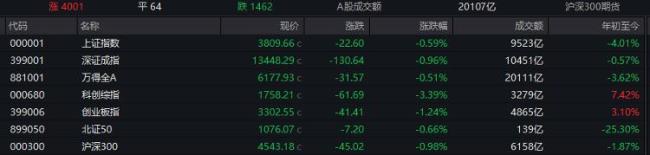 A股4000只股票上涨为何科技股暴跌
