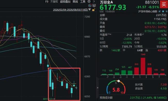 A股超4000只个股上涨 市场缩量调整