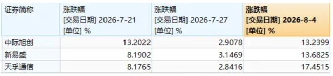 上次“易中天”同日大涨后的A股 科技股引领反弹信号强