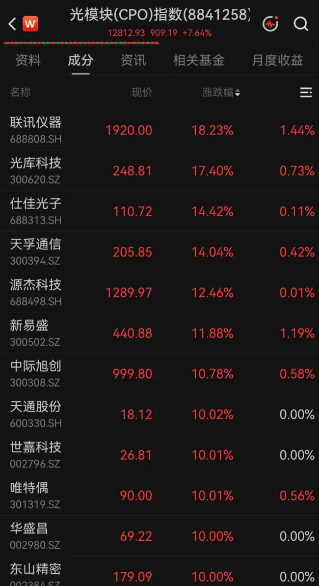 A股“股王”,大涨 光通信板块集体走强