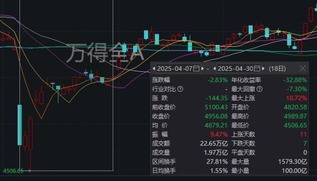 A股缩量5446亿调整 市场底部震荡持续