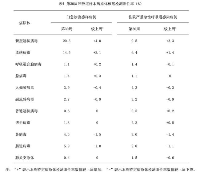 新冠阳性率公布 中疾控:与前两年相当