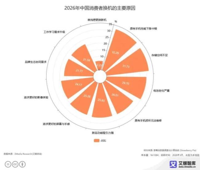 消费者开始给旧手机花式续命 捂紧钱包应对涨价潮