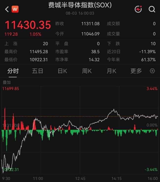 美股创新高，油价跳水科技股暴涨 市场情绪提振