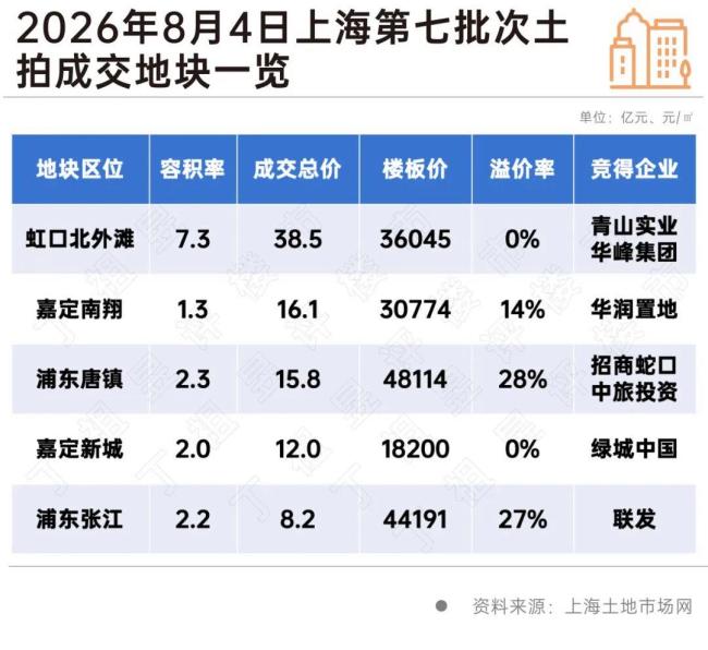 温州两大“实业巨头”上海抢地 配置核心资产