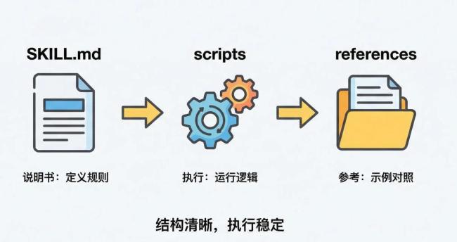 5分钟讲清skill的基本结构 从零基础到熟练掌握