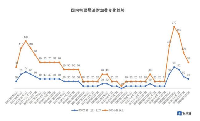 国内航线燃油附加费再下调